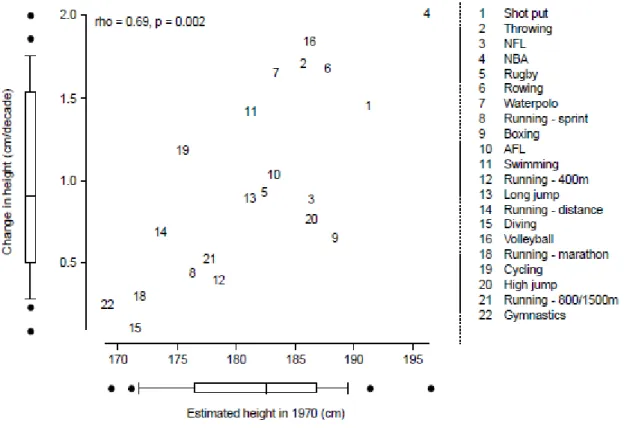 Figure 12 : Relation entre les évolutions de tailles estimées dans 22 sports (cm/décennie) en fonction de la taille moyenne en  1970