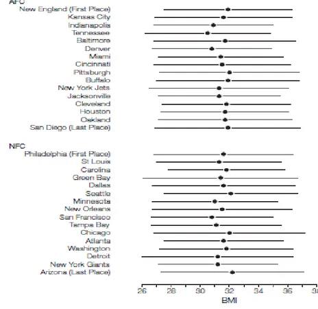 Figure 23: Classement et IMC des équipes de NFL lors de la saison 2003-2004.Figure tirée de Harp et Hecht  (336) .