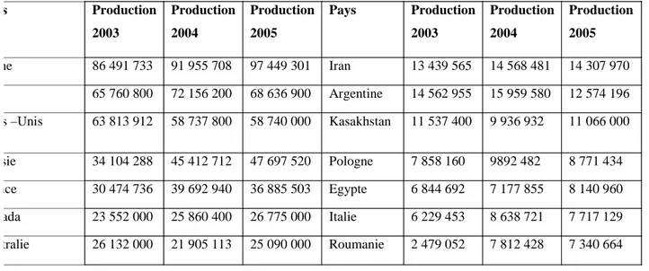 Tableau 01 : Production mondiale de blé (en Tonnes) (FAO, 2006) 