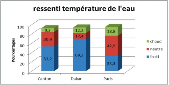 Graphique 1 : Représentation température eau, 2012. 