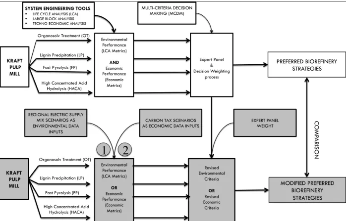 Figure 3.9 : Cadre d’analyse des scénarios du mix électrique et de la taxe carbone (version  anglaise extraite de Batsy et al.[170]) 