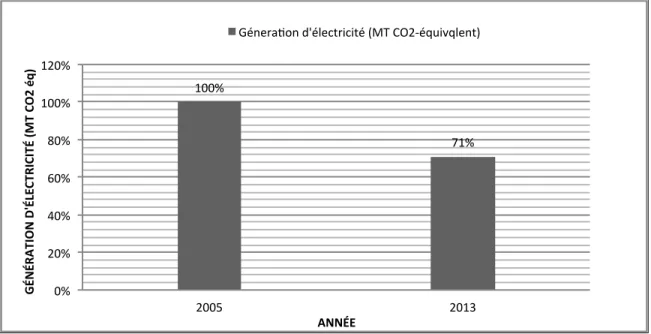 Figure 2.6 : Illustration de la réduction des émissions de GES dans le secteur de production  d’électricité entre 2005 (121 MtCO2éq) et 2013 (85 MtCO2éq) (source [94]) 