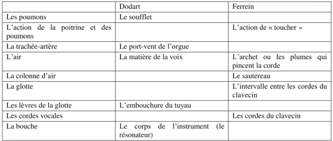Tableau 2 : Comparaison des modèles proposés par Dodart et par Ferrein 