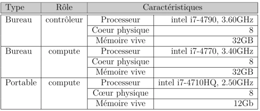 Tableau 3.1 Caractéristiques des ordinateurs de la plateforme infonuagique