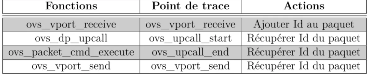 Tableau 3.3 Instrumentation des fonctions de routages d’Open vSwitch Fonctions Point de trace Actions