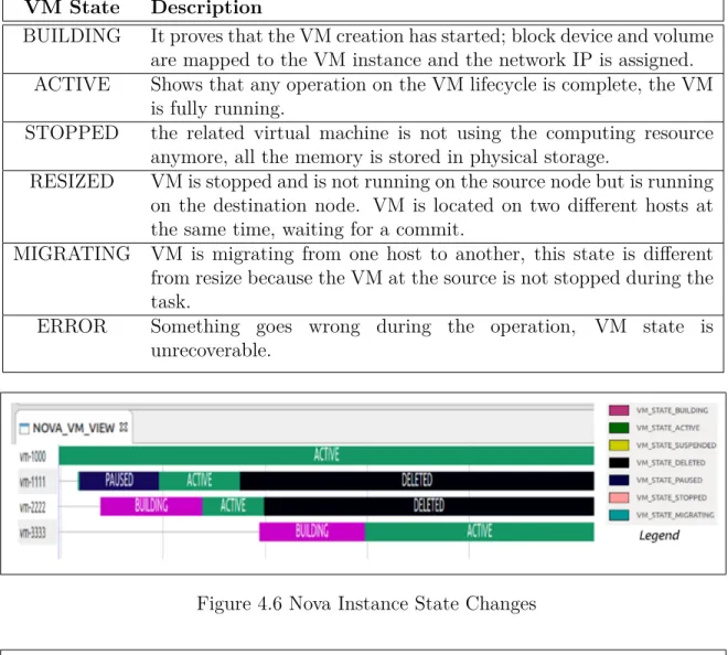 Table 4.3 Nova instance states VM State Description