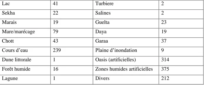 Tableau 3 : Répartition des zones humides en Algérie 