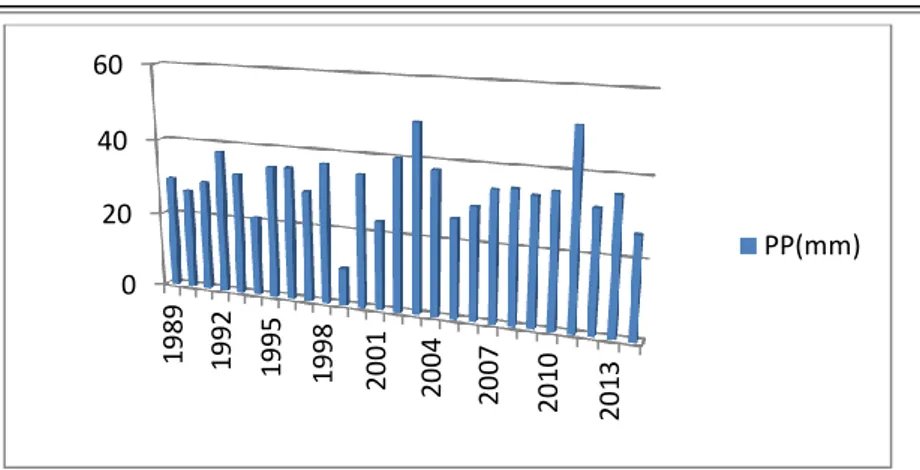 Figure 6 :  Moyennes annuelles  des précipitations (1989-2014) 