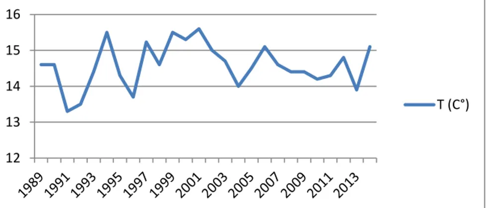 Figure 08: Moyennes annuelles  des températures  (1989-2014) 
