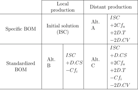 Table 4.1 Diﬀerences in cost of the production alternatives Local