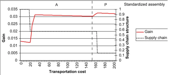 Figure 4.6 Gain of standardization and supply chain conﬁguration - Transportation variation