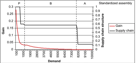 Figure 4.7 Gain of standardization and supply chain conﬁguration - Demand variation