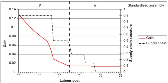 Figure 4.8 Gain of standardization and supply chain conﬁguration - Labour cost variation (D = 3000)