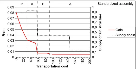 Figure 4.10 Gain of standardization and supply chain conﬁguration - Transportation cost variation (D = 2500)