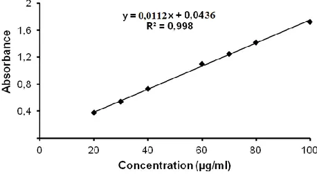 Figure 5 : Droite d’étalonnages de l’acide gallique (moyenne ± SD de trois essais). 
