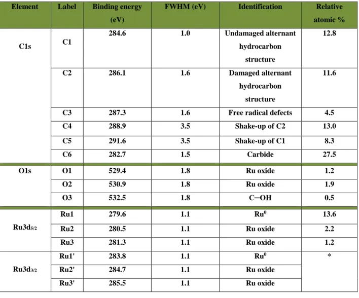 Table 3.1: Peak components and attributions for a nominal deposition of 1.5 nm Ru evaporated onto HOPG