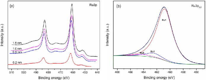 Figure 3.2: XPS spectra for Ru deposited onto HOPG. (a) Evolution of the Ru3p spectrum as a function of Ru  thickness