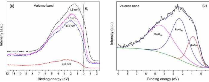 Figure 3.5: XPS spectra for Ru deposited onto HOPG. (a) Evolution of the valence band spectrum as a function of  Ru thickness