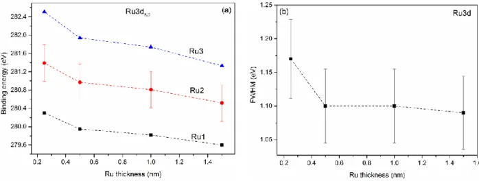 Figure 3.7: Evolutions of Ru3d binding energy (a), and fwhm (b), as a function of Ru thickness