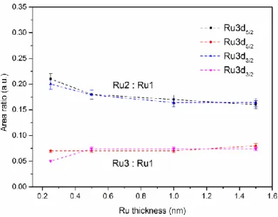 Figure 3.12: Evolutions of Ru2:Ru1 and Ru3:Ru1 area ratios, as functions of Ru thickness