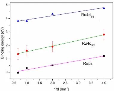 Figure 3.14: Evolution of the valence band binding energy as a function of inverse Ru thickness