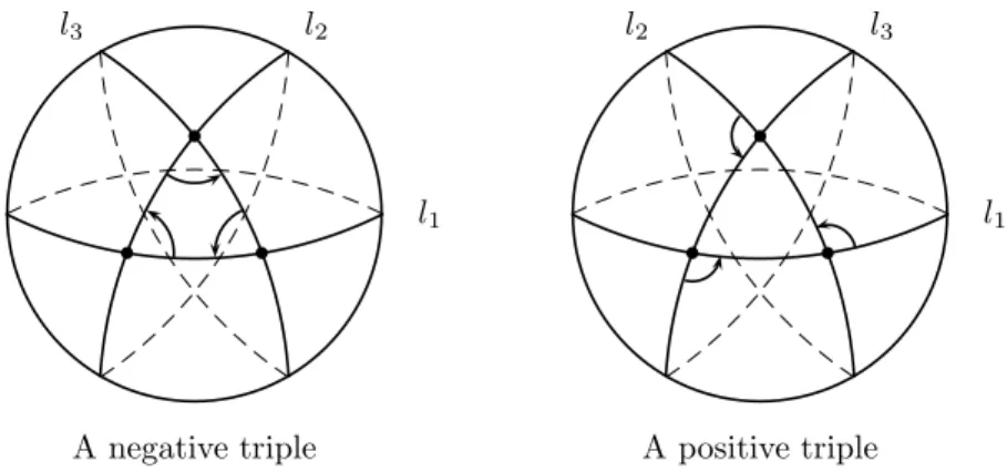 Figure 5.2: Triples of projective Lagrangians of CP 1 in general position