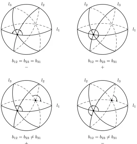Figure 5.4: Exceptional triples of pairwise distinct projective Lagrangians of CP 1