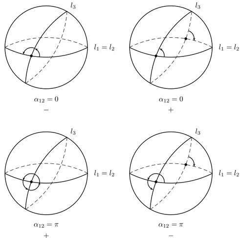 Figure 5.5: Triples of non pairwise distinct projective Lagrangians of CP 1