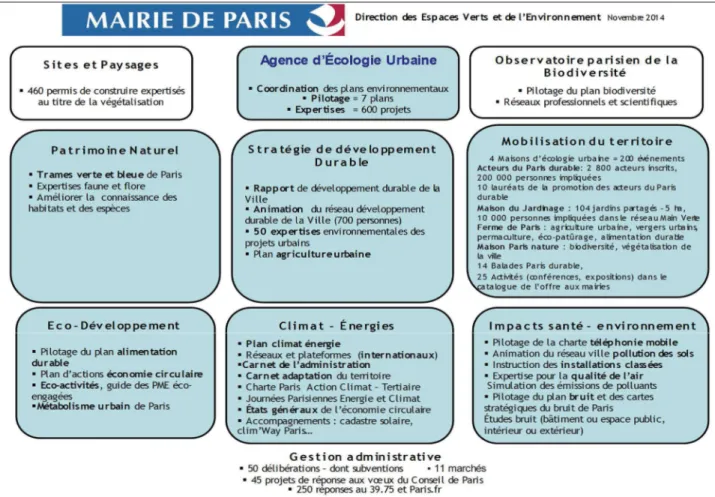 Figure 5 : Les services de l'Agence d'écologie urbaine, novembre 2014 (source interne)