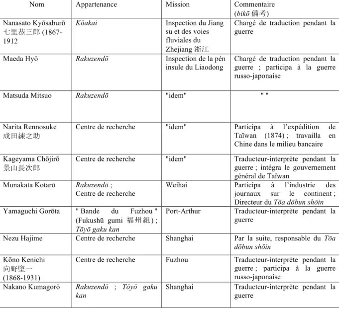 Tableau 3. Activités des agents d’influence. 