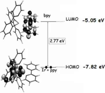 Figure 27: Schematic energy diagram of the molecular orbitals of Ir(ppy) 2 (bpy) + [105]