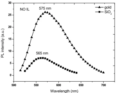 Figure  28:  PL  spectra  of  spin  coated  thin  films  of  Ir(ppy) 2 (bpy) +  PF 6 -   on  both  SiO 2   and  gold 