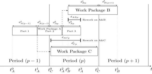 Figure 4.3 Work package (A) with two successors (B, C) that can overlap
