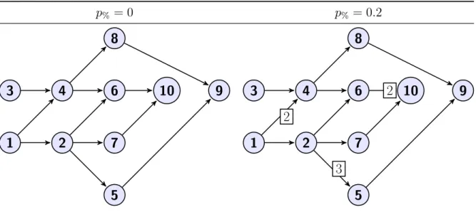 Figure 4.4 Precendence relations between WPs for a project with and without overlapping