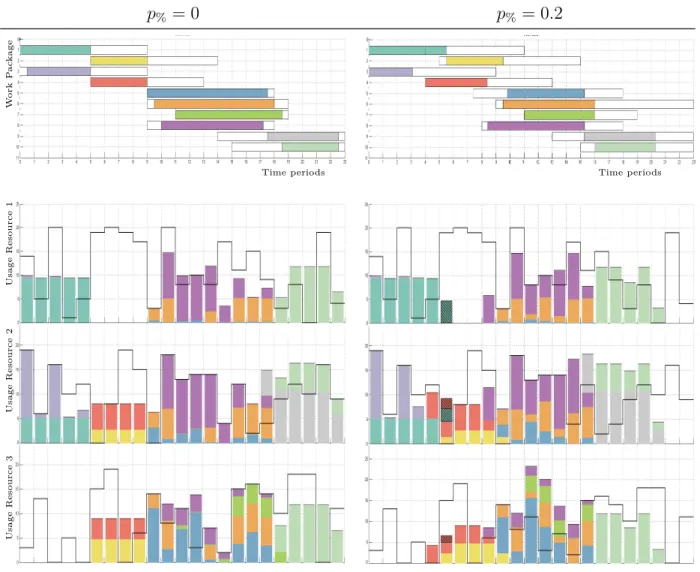 Figure 4.5 Gantt chart, with usage per period of the three resources