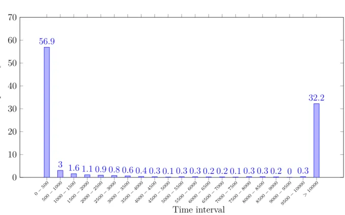 Figure 4.6 Percentage of instances that were solved to optimality within the specified time interval