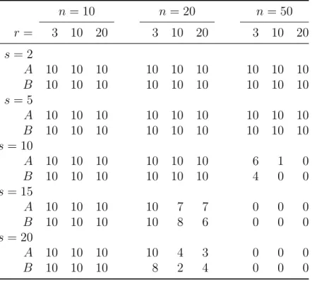 Tableau 4.5 Number of times models A and B proved optimality when minimizing the project cost without overlapping