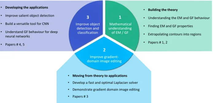Figure 1-1 : Overview of the objective and methodology of the thesis 