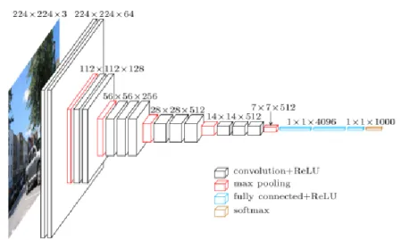Figure 2-2 : Image and channel sizes throughout the VGGnet-16 given by width × height ×  channels [10,83] 