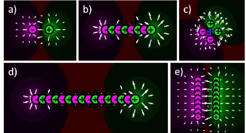 Figure 3-2 : Electric Potential and field for static monopoles placed as (a) a dipole