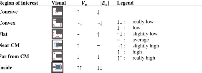 Table  3.1  :  Potential  and  Field  Characteristics  at  Different  Regions  of  a  Shape  Filled  with  Monopoles, for 