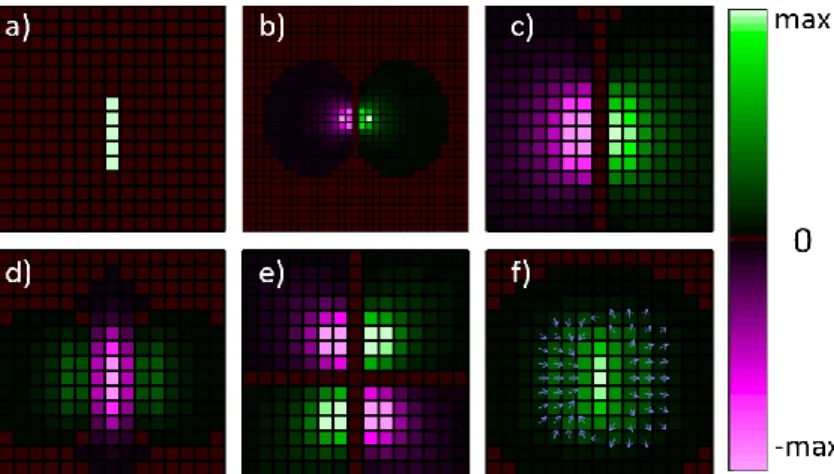 Figure 3-7 : Steps to calculate the magnetic PF of an image (a) Dipoles in the image.  (b) Horizontal dipole potential kernel 