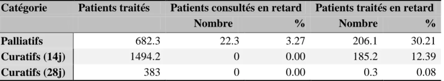 Tableau 3-2. Jour d’arrivée des patients des patients en retard pour la consultation 