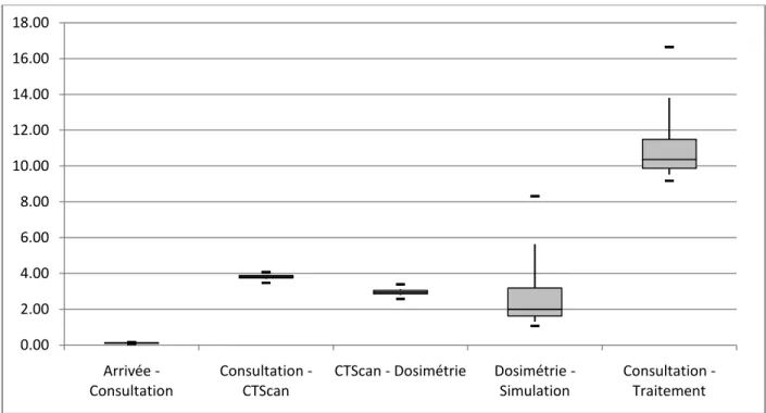 Figure 3-4. Délai entre les rendez-vous des patients curatifs 28 