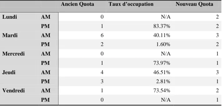 Tableau 3-3. Quotas par période 