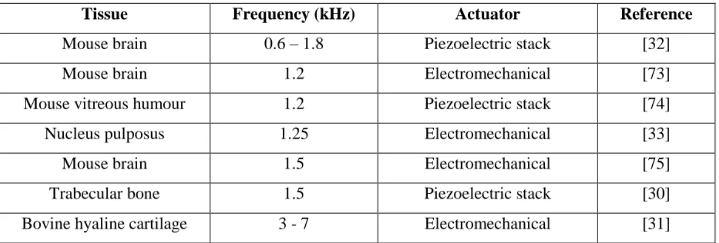 Tableau 1-1 : Table 1 - MRE experiments in the kHz range 