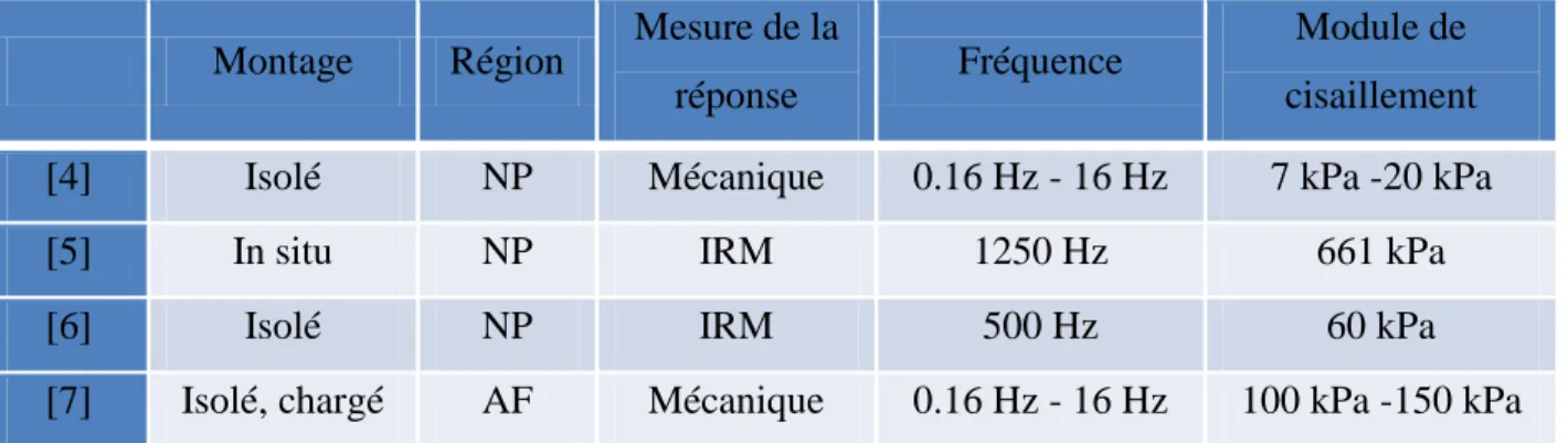 Tableau 1-2 – Élastographie du DIV 