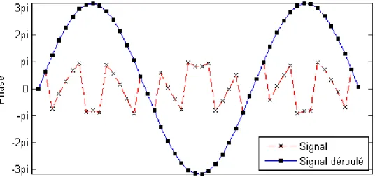Figure 3-13 : Déroulage de la phase 