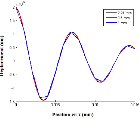 Figure 4-5 : Effet de l’échantillonnage spatial  4.2.3  Rigidité ou rapport longueur d’onde-champ de vision 