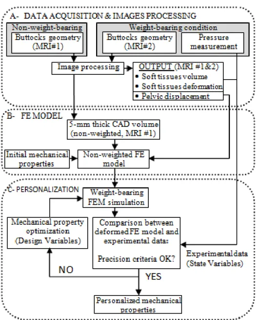 Figure  3.1 :  Schematic  diagram  of  the  FE  optimization  process  developed  to  personalize  the  mechanical properties of the buttocks soft tissues